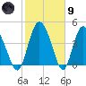I-95 bridge tide chart for Friday, February 9, 2024