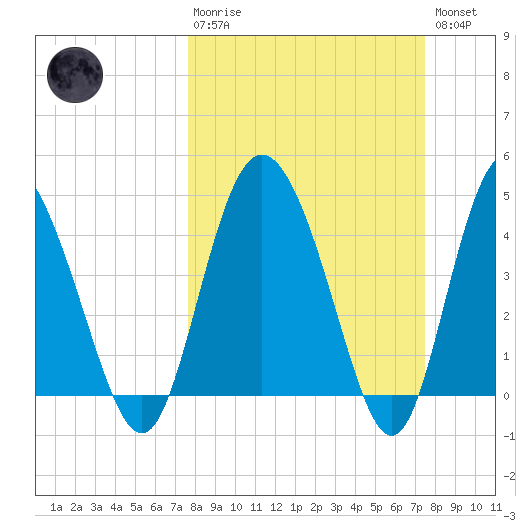 I-95 bridge tide chart for Sunday, March 10, 2024