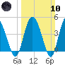 I-95 bridge tide chart for Sunday, March 10, 2024