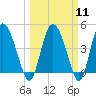 I-95 bridge tide chart for Monday, March 11, 2024