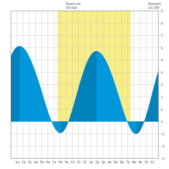 I-95 bridge tide chart for Tuesday, March 12, 2024
