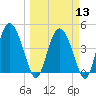 I-95 bridge tide chart for Wednesday, March 13, 2024