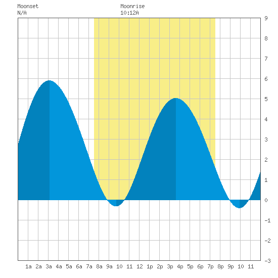 I-95 bridge tide chart for Thursday, March 14, 2024