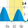 I-95 bridge tide chart for Thursday, March 14, 2024