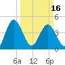 I-95 bridge tide chart for Saturday, March 16, 2024