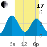 I-95 bridge tide chart for Sunday, March 17, 2024