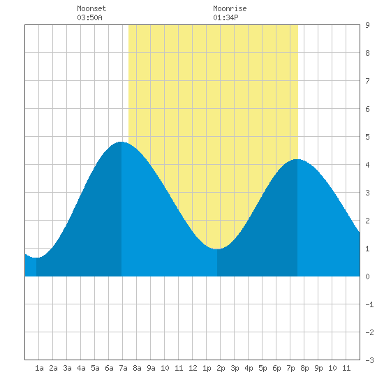 I-95 bridge tide chart for Monday, March 18, 2024