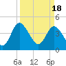 I-95 bridge tide chart for Monday, March 18, 2024