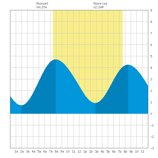 I-95 bridge tide chart for Tuesday, March 19, 2024