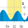 I-95 bridge tide chart for Friday, March 1, 2024