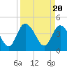 I-95 bridge tide chart for Wednesday, March 20, 2024