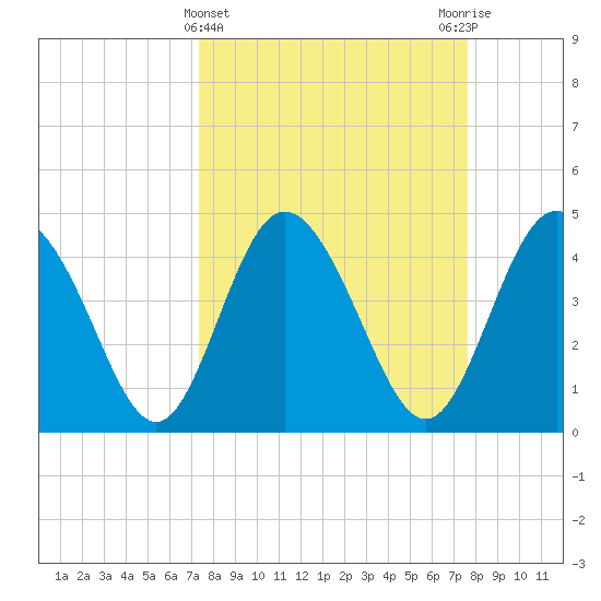 I-95 bridge tide chart for Saturday, March 23, 2024