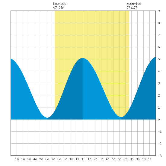 I-95 bridge tide chart for Sunday, March 24, 2024