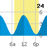 I-95 bridge tide chart for Sunday, March 24, 2024