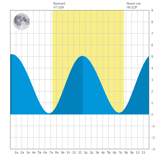 I-95 bridge tide chart for Monday, March 25, 2024