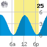 I-95 bridge tide chart for Monday, March 25, 2024