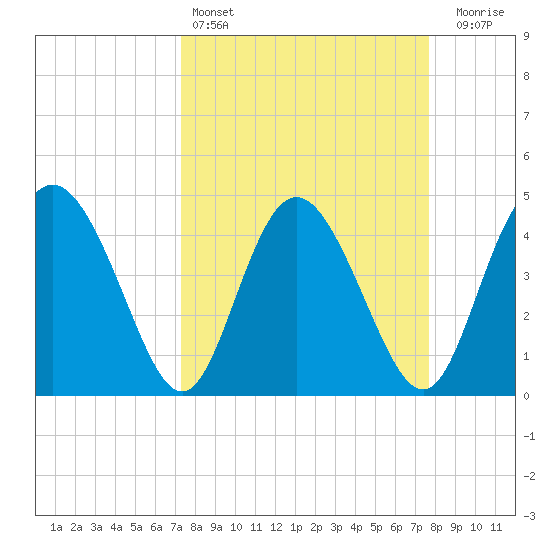 I-95 bridge tide chart for Tuesday, March 26, 2024