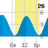 I-95 bridge tide chart for Tuesday, March 26, 2024