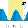 I-95 bridge tide chart for Wednesday, March 27, 2024