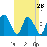 I-95 bridge tide chart for Thursday, March 28, 2024