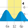 I-95 bridge tide chart for Monday, March 4, 2024