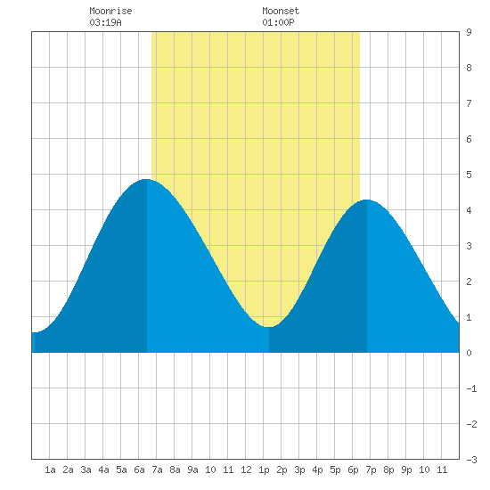 I-95 bridge tide chart for Tuesday, March 5, 2024