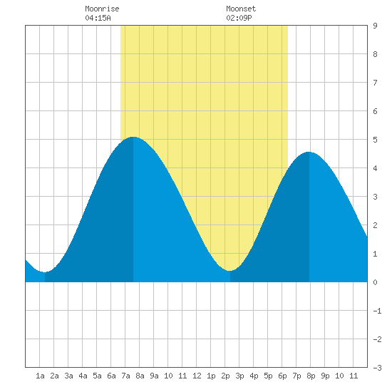 I-95 bridge tide chart for Wednesday, March 6, 2024
