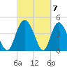 I-95 bridge tide chart for Thursday, March 7, 2024