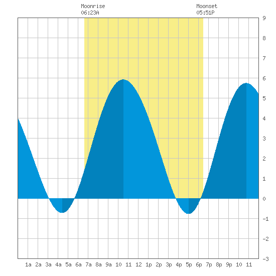 I-95 bridge tide chart for Saturday, March 9, 2024