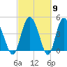 I-95 bridge tide chart for Saturday, March 9, 2024