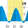 I-95 bridge tide chart for Wednesday, April 10, 2024