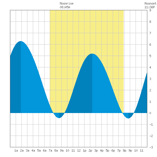I-95 bridge tide chart for Thursday, April 11, 2024