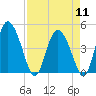 I-95 bridge tide chart for Thursday, April 11, 2024