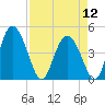 I-95 bridge tide chart for Friday, April 12, 2024