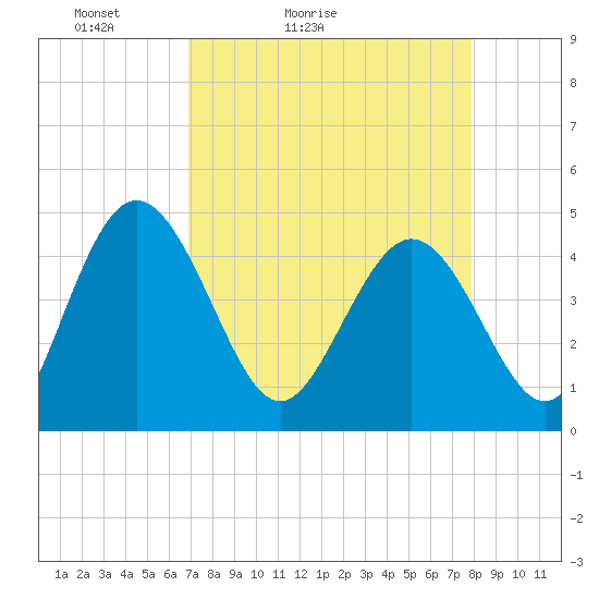 I-95 bridge tide chart for Sunday, April 14, 2024