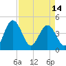 I-95 bridge tide chart for Sunday, April 14, 2024