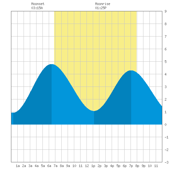 I-95 bridge tide chart for Tuesday, April 16, 2024