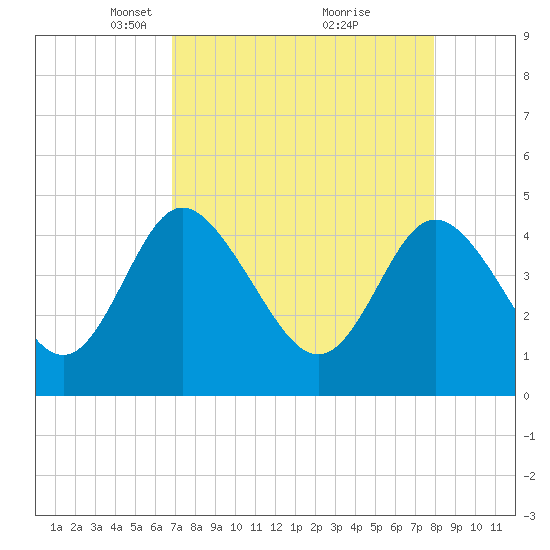 I-95 bridge tide chart for Wednesday, April 17, 2024