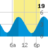 I-95 bridge tide chart for Friday, April 19, 2024