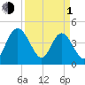 I-95 bridge tide chart for Monday, April 1, 2024
