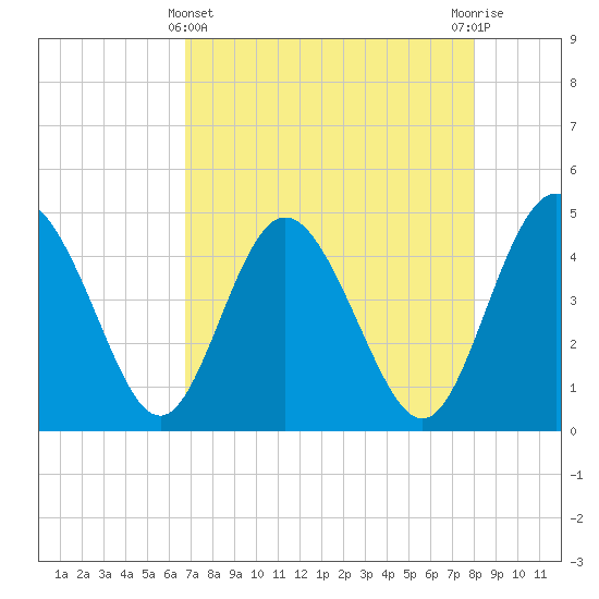 I-95 bridge tide chart for Monday, April 22, 2024