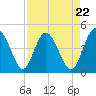 I-95 bridge tide chart for Monday, April 22, 2024
