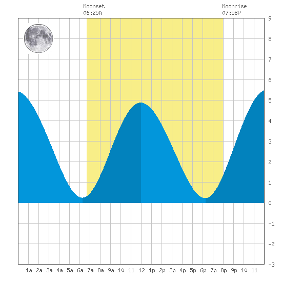 I-95 bridge tide chart for Tuesday, April 23, 2024