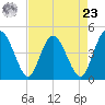 I-95 bridge tide chart for Tuesday, April 23, 2024