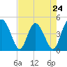 I-95 bridge tide chart for Wednesday, April 24, 2024