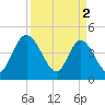 I-95 bridge tide chart for Tuesday, April 2, 2024