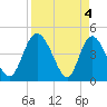 I-95 bridge tide chart for Thursday, April 4, 2024