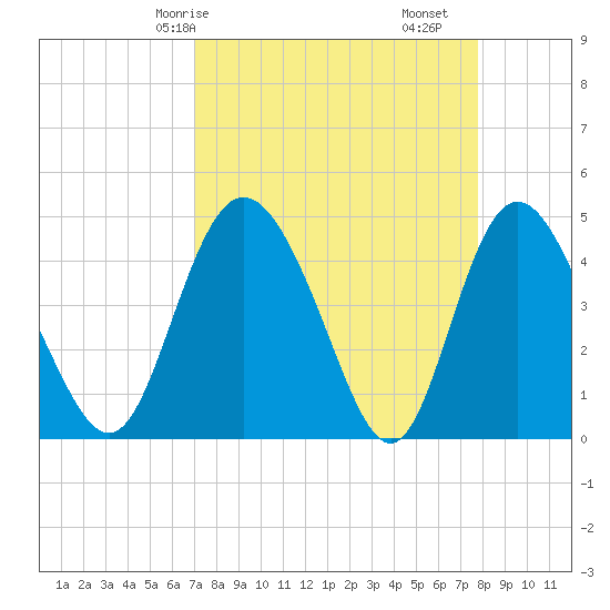 I-95 bridge tide chart for Friday, April 5, 2024