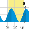 I-95 bridge tide chart for Friday, April 5, 2024