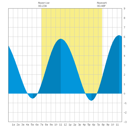 I-95 bridge tide chart for Sunday, April 7, 2024